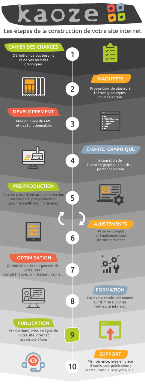 Kaoze, processus de production web